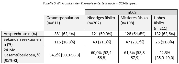 Sotorasib und Panitumumab beim ESMO 2023 table5